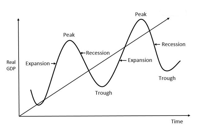 business cycle